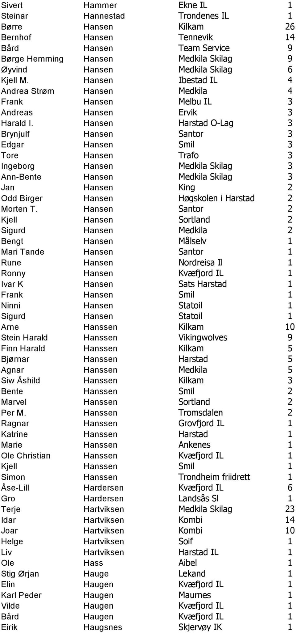 Hansen Harstad O-Lag 3 Brynjulf Hansen Santor 3 Edgar Hansen Smil 3 Tore Hansen Trafo 3 Ingeborg Hansen Medkila Skilag 3 Ann-Bente Hansen Medkila Skilag 3 Jan Hansen King 2 Odd Birger Hansen