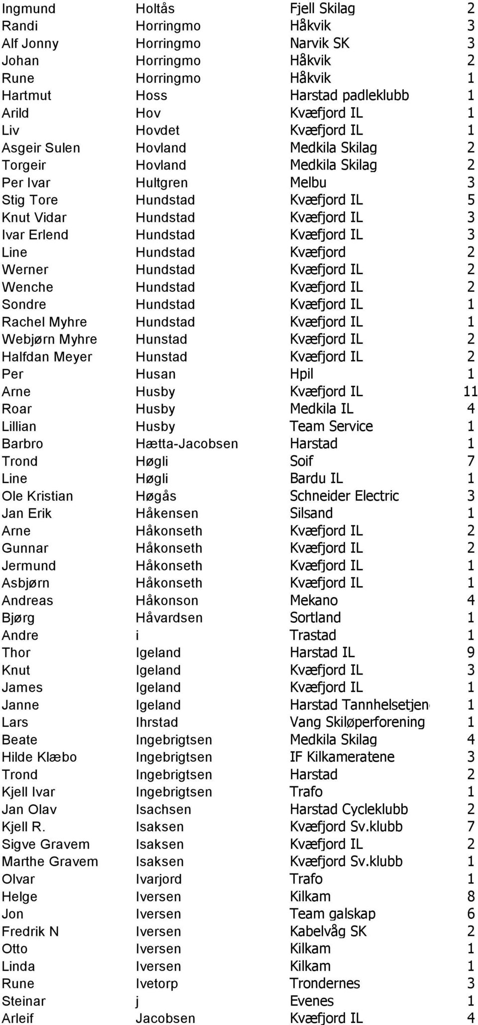 Hundstad Kvæfjord IL 3 Line Hundstad Kvæfjord 2 Werner Hundstad Kvæfjord IL 2 Wenche Hundstad Kvæfjord IL 2 Sondre Hundstad Kvæfjord IL 1 Rachel Myhre Hundstad Kvæfjord IL 1 Webjørn Myhre Hunstad