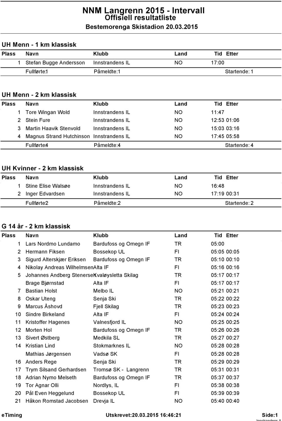 0:06 3 Martin Haavik Stenvold Innstrandens IL 5:03 03:6 4 Magnus Strand Hutchinson Innstrandens IL 7:45 05:58 Fullførte: 4 Påmeldte: 4 Startende: 4 UH Kvinner - 2 km klassisk Stine Elise Walsøe