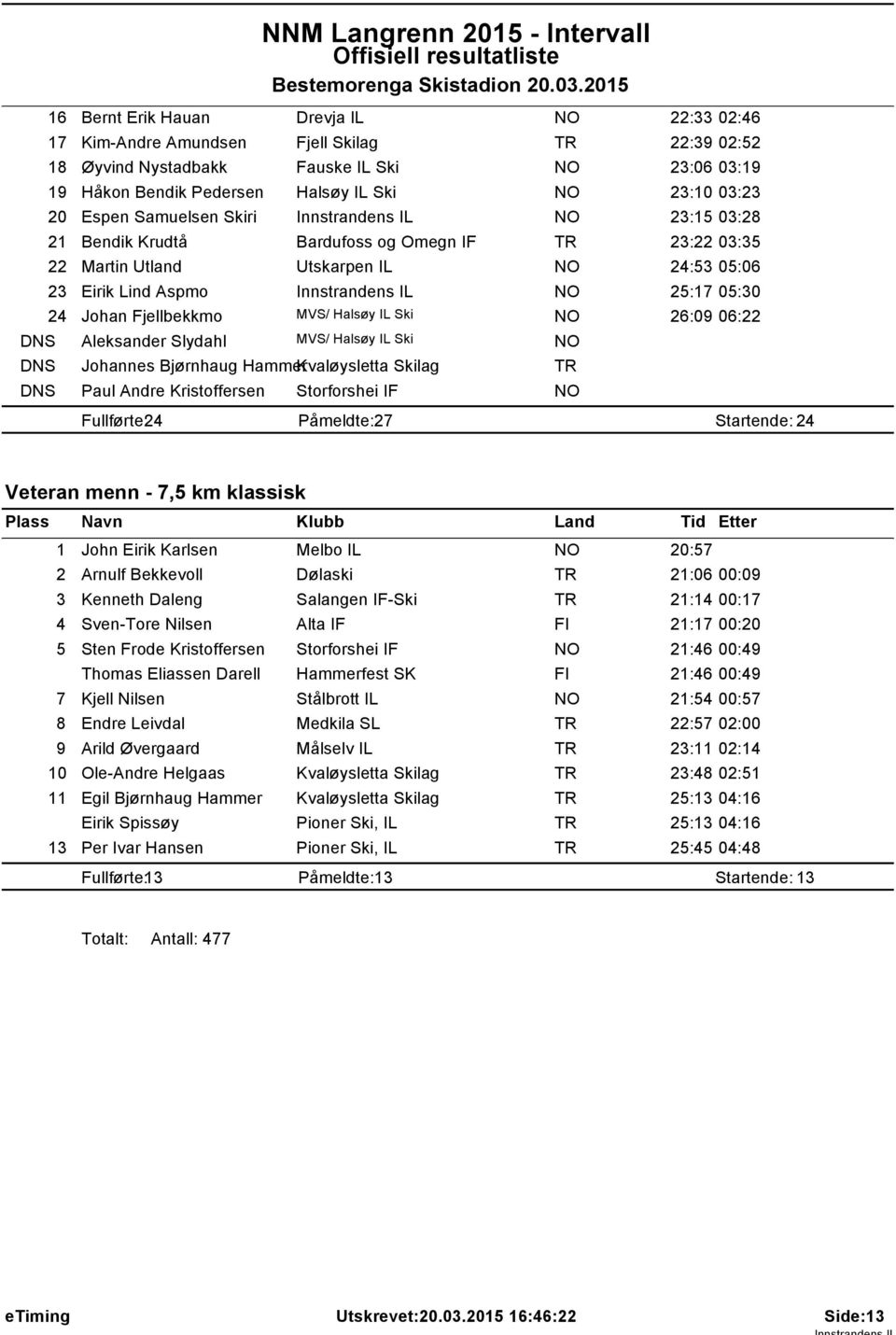 Samuelsen Skiri Innstrandens IL 23:5 03:28 2 Bendik Krudtå Bardufoss og Omegn IF 23:22 03:35 22 Martin Utland Utskarpen IL 24:53 05:06 23 Eirik Lind Aspmo Innstrandens IL 25:7 05:30 24 Johan