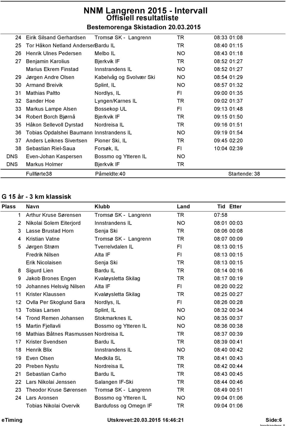 Marius Ekrem Finstad Innstrandens IL 08:52 0:27 29 Jørgen Andre Olsen Kabelvåg og Svolvær Ski 08:54 0:29 30 Armand Breivik Splint, IL 08:57 0:32 3 Mathias Paltto Nordlys, IL FI 09:00 0:35 32 Sander