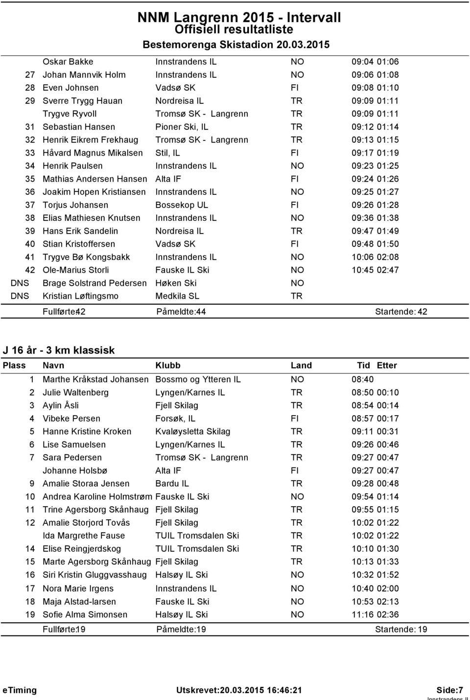 Langrenn 09:09 0: 3 Sebastian Hansen Pioner Ski, IL 09:2 0:4 32 Henrik Eikrem Frekhaug Tromsø SK - Langrenn 09:3 0:5 33 Håvard Magnus Mikalsen Stil, IL FI 09:7 0:9 34 Henrik Paulsen Innstrandens IL