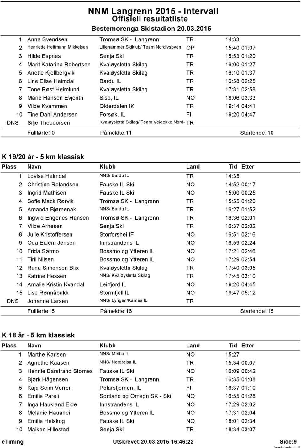 Kvaløysletta Skilag 6:00 0:27 5 Anette Kjellbergvik Kvaløysletta Skilag 6:0 0:37 6 Line Elise Heimdal Bardu IL 6:58 02:25 7 Tone Røst Heimlund Kvaløysletta Skilag 7:3 02:58 8 Marie Hansen Evjenth