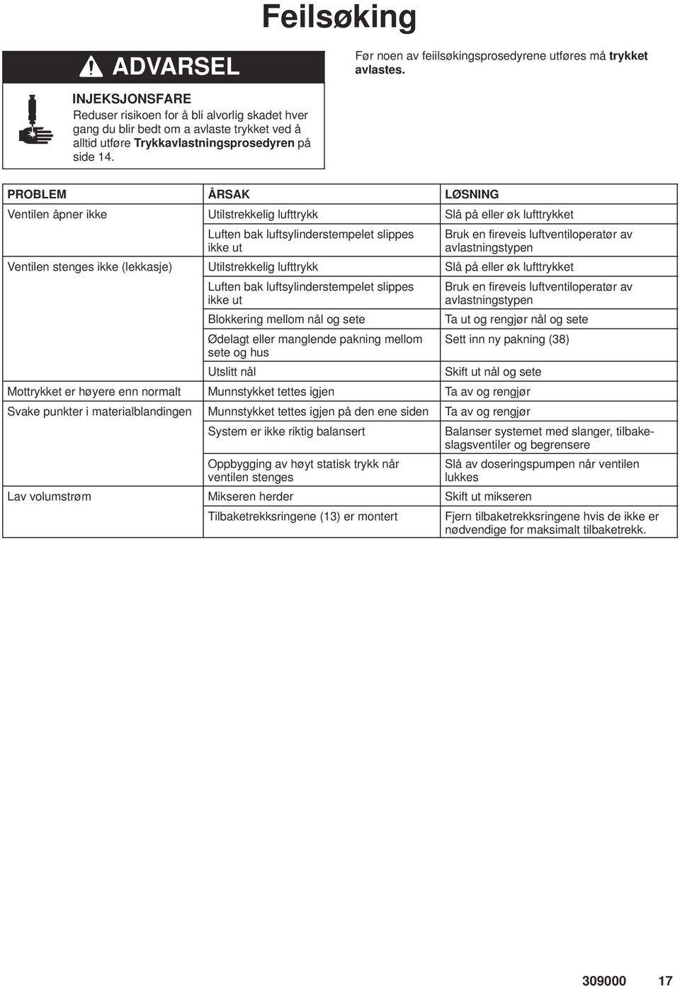 PROBLEM ÅRSAK LØSNING Ventilen åpner ikke Utilstrekkelig lufttrykk Slå på eller øk lufttrykket Luften bak luftsylinderstempelet slippes ikke ut Bruk en fireveis luftventiloperatør av avlastningstypen