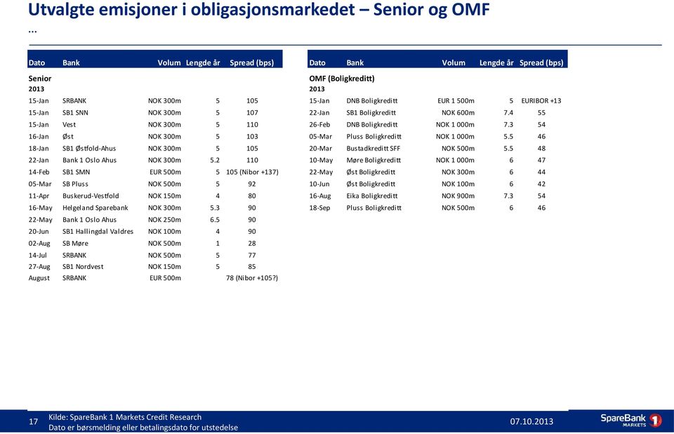 2 14-Feb SB1 SMN EUR 500m 5 105 (Nibor +137) 05-Mar SB Pluss NOK 500m 5 11-Apr Buskerud-Vestfold NOK 150m 16-May Helgeland Sparebank NOK 300m 22-May Bank 1 Oslo Ahus NOK 250m 6.
