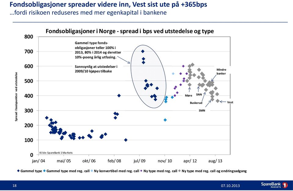 700 Spread i basispunkter ved utstedelse 600 Sannsynlig at utstedelser i 2009/10 kjøpes tilbake Mindre banker 500 400 Møre SNN Vest Buskerud 300 SMN 200 100 0 Ki l de: