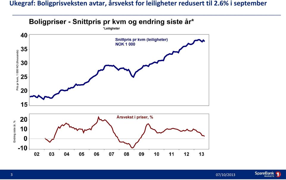 Boligprisveksten avtar, årsvekst