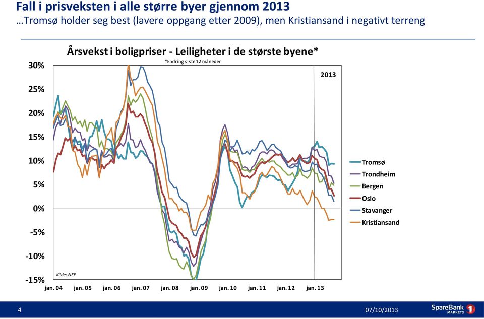 siste 12 måneder 30% 2013 25% 20% 15% 10% Tromsø Trondheim 5% Bergen Oslo 0% Stavanger Kristiansand