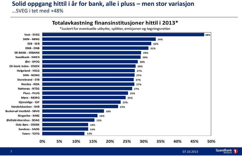 28% Helgeland - HELG 27% SNN - NONG 27% Storebrand - STB 27% Nordea - NDA 27% Nøtterøy - NTSG 27% Pluss - PLUG 25% Møre - MORG 25% Gjensidige - GJF 23% Handelsbanken - SHB 22%