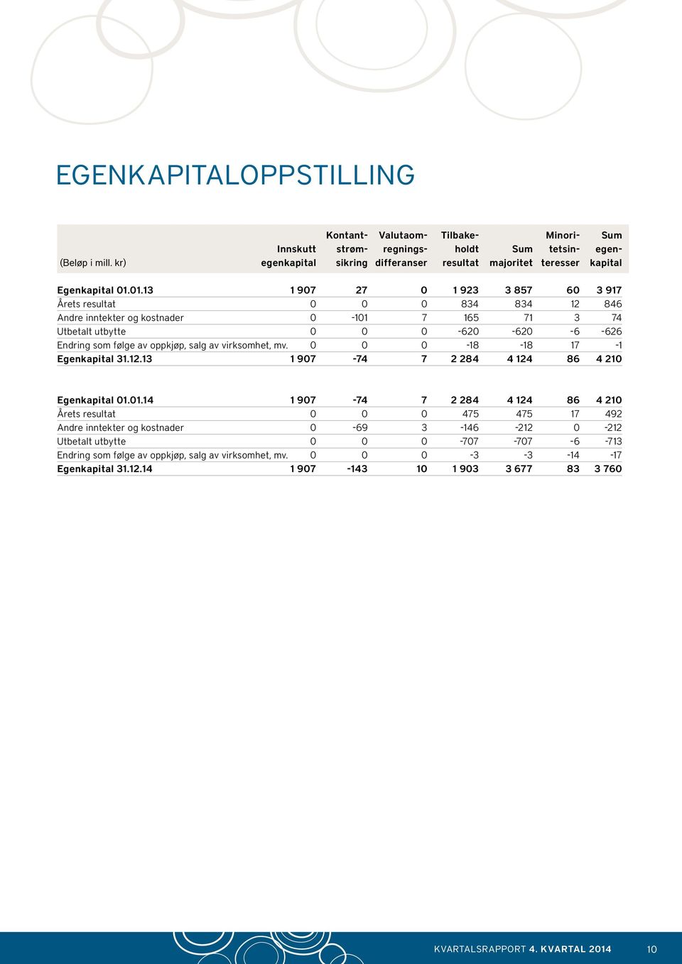 01.13 1 907 27 0 1 923 3 857 60 3 917 Årets resultat 0 0 0 834 834 12 846 Andre inntekter og kostnader 0-101 7 165 71 3 74 Utbetalt utbytte 0 0 0-620 -620-6 -626 Endring som følge av oppkjøp, salg av