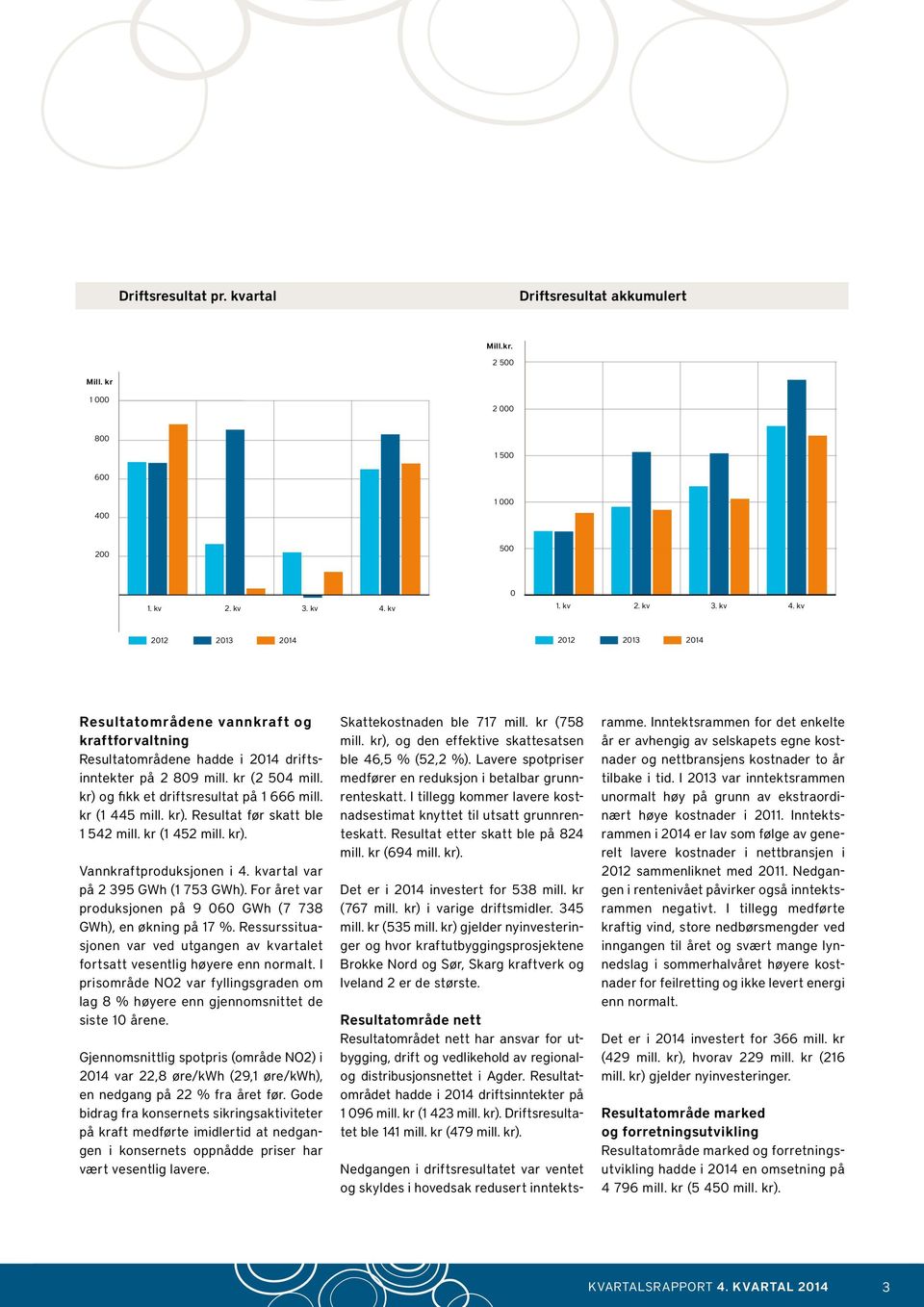 kr) og fikk et driftsresultat på 1 666 mill. kr (1 445 mill. kr). Resultat før skatt ble 1 542 mill. kr (1 452 mill. kr). Vannkraftproduksjonen i 4. kvartal var på 2 395 GWh (1 753 GWh).