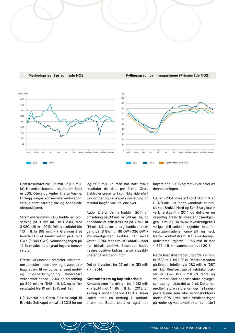 Desember 2013 2014 2013 2014 Gjennomsnitt siste 10 år Driftsresultatet ble 127 mill. kr (116 mill. kr). Hovedselskapene i resultatområdet er LOS, Otera og Agder Energi Varme.