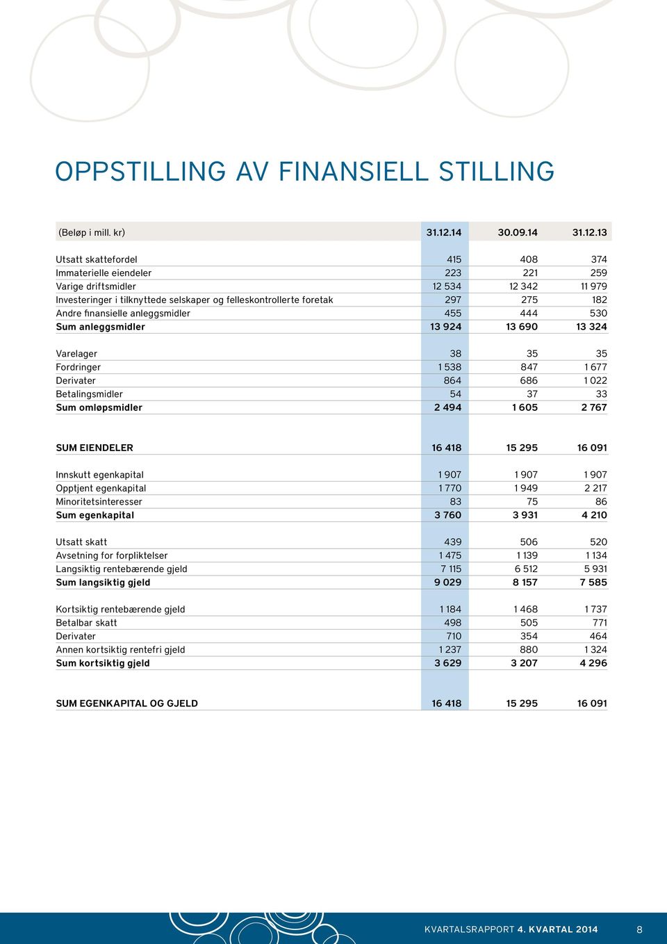 13 Utsatt skattefordel 415 408 374 Immaterielle eiendeler 223 221 259 Varige driftsmidler 12 534 12 342 11 979 Investeringer i tilknyttede selskaper og felleskontrollerte foretak 297 275 182 Andre