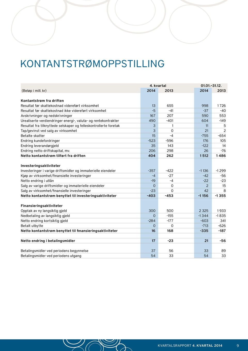 nedskrivninger 167 207 590 553 Urealiserte verdiendringer energi-, valuta- og rentekontrakter 490-401 604-149 Resultat fra tilknyttede selskaper og felleskontrollerte foretak 3 1 11 5 Tap/gevinst ved