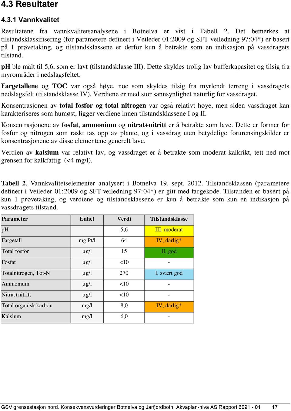 indikasjon på vassdragets tilstand. ph ble målt til 5,6, som er lavt (tilstandsklasse III). Dette skyldes trolig lav bufferkapasitet og tilsig fra myrområder i nedslagsfeltet.