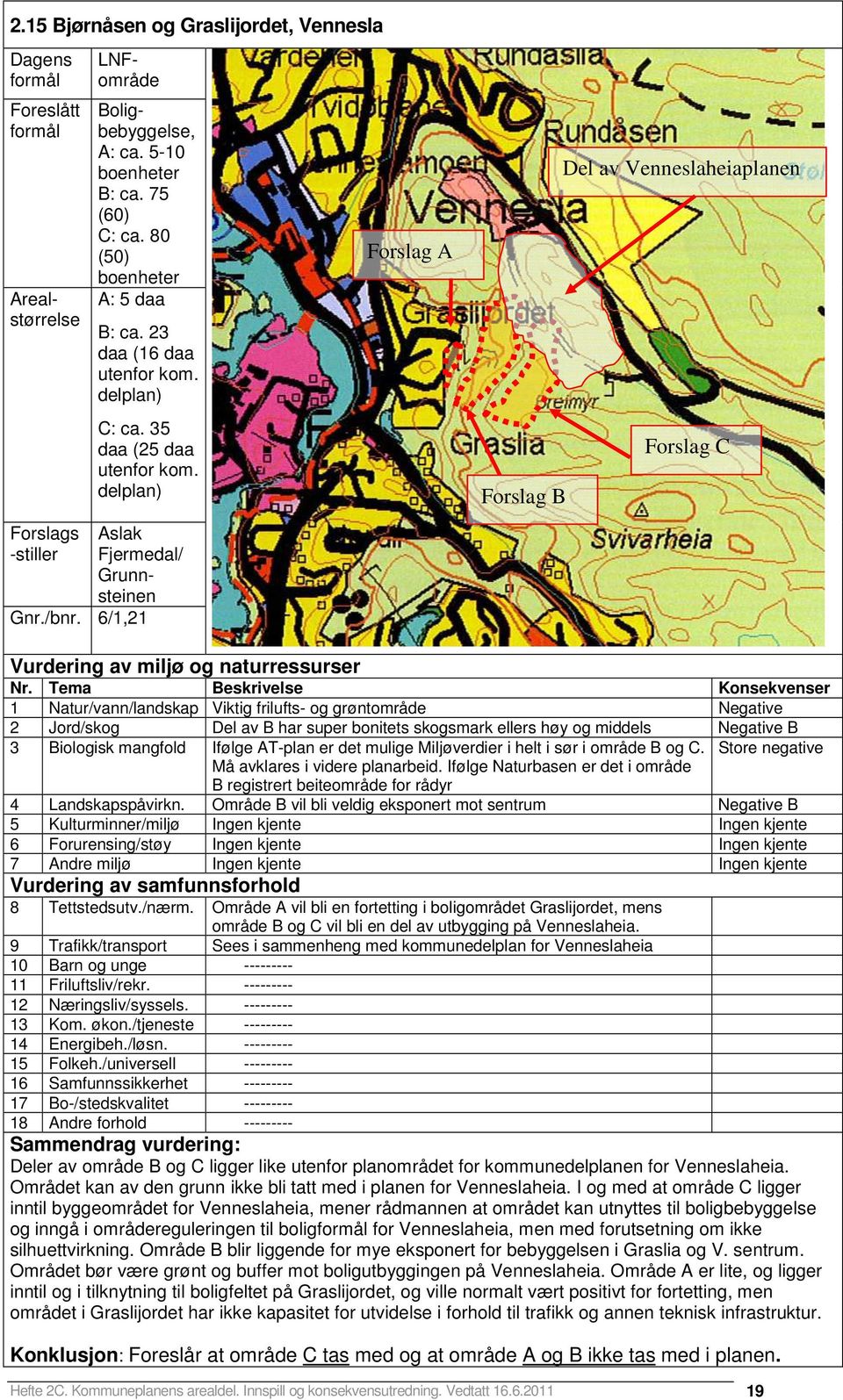 6/1,21 1 Natur/vann/landskap Viktig frilufts- og grøntområde Negative 2 Jord/skog Del av B har super bonitets skogsmark ellers høy og middels Negative B 3 Biologisk mangfold Ifølge AT-plan er det