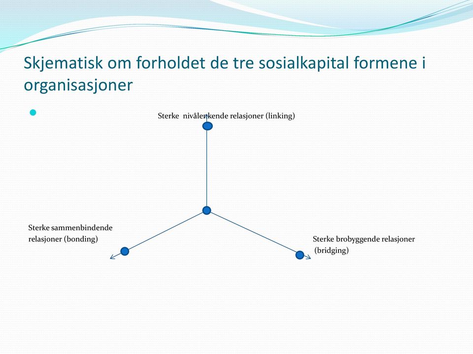 relasjoner (linking) Sterke sammenbindende