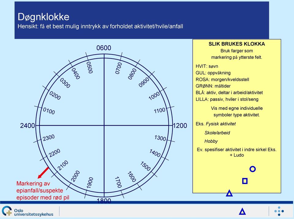 HVIT: søvn GUL: oppvåkning ROSA: morgen/kveldsstell GRØNN: måltider BLÅ: aktiv, deltar i arbeid/aktivitet LILLA: passiv,