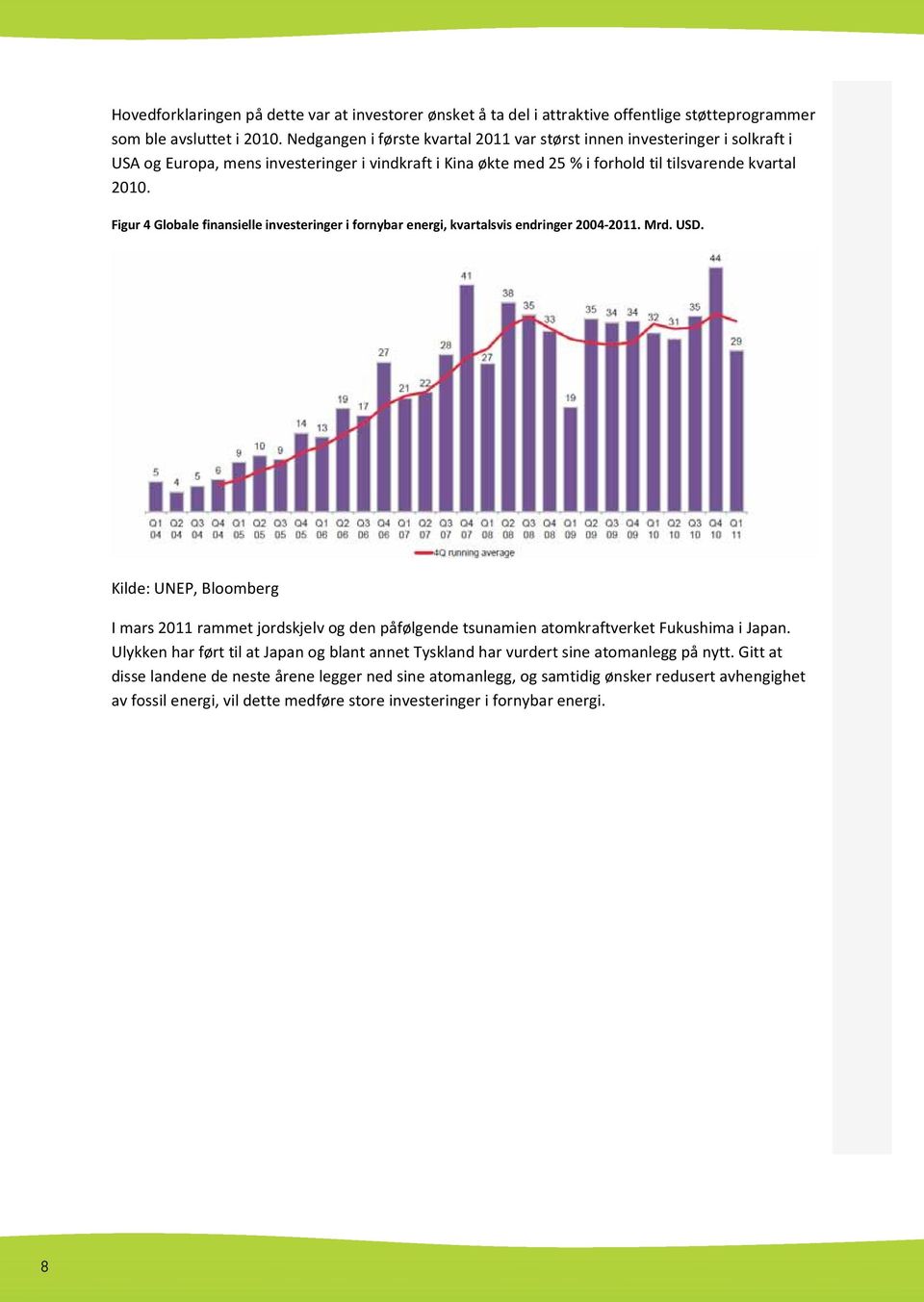 Figur 4 Globale finansielle investeringer i fornybar energi, kvartalsvis endringer 2004-2011. Mrd. USD.