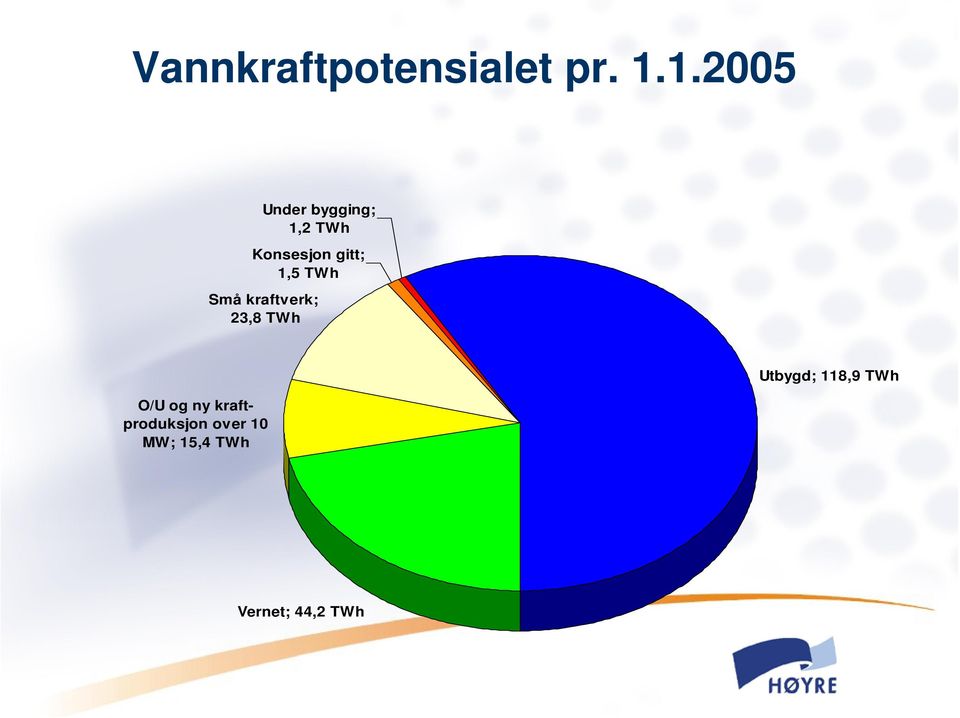 1,5 TWh Små kraftverk; 23,8 TWh O/U og ny