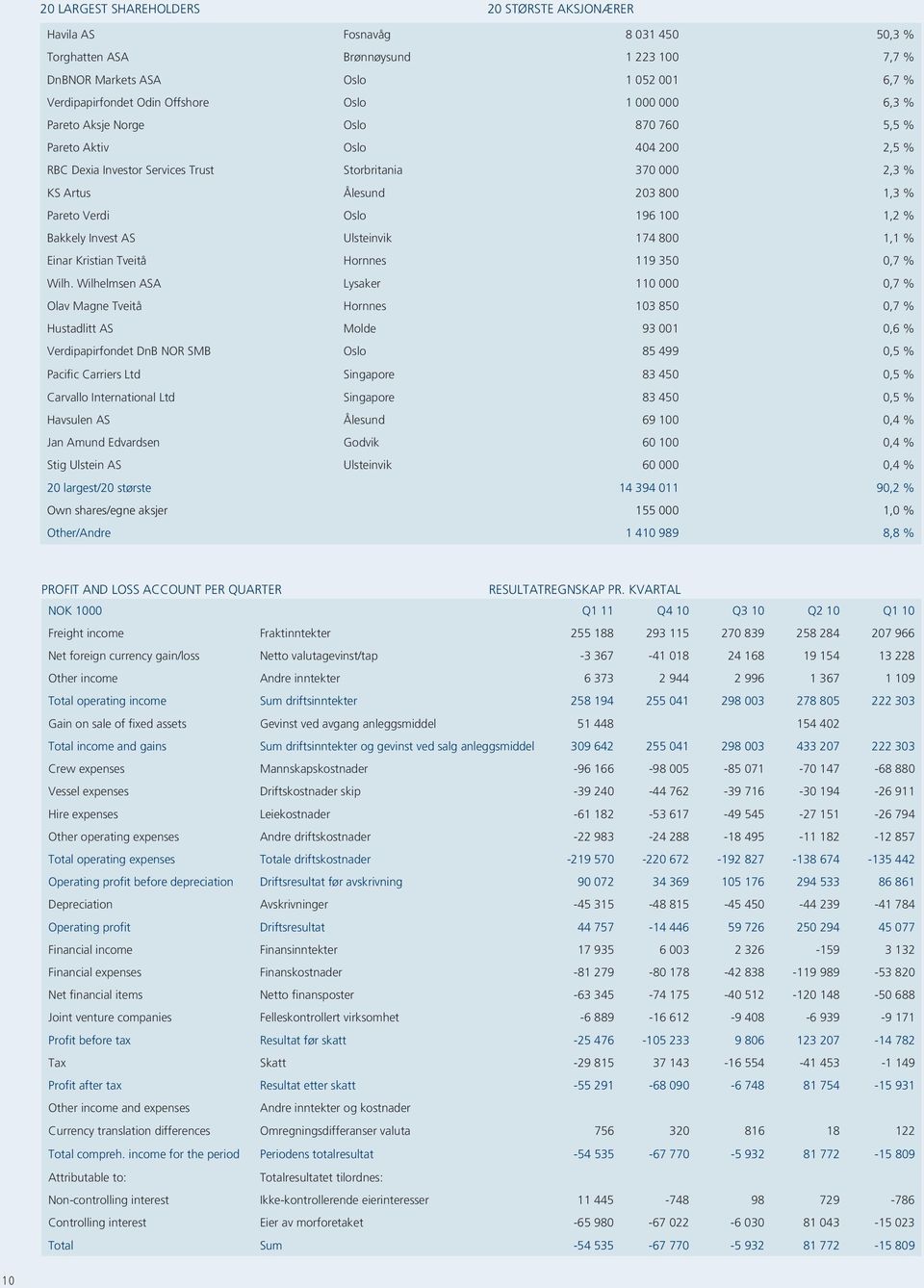 Oslo 196 100 1,2 % Bakkely Invest AS Ulsteinvik 174 800 1,1 % Einar Kristian Tveitå Hornnes 119 350 0,7 % Wilh.