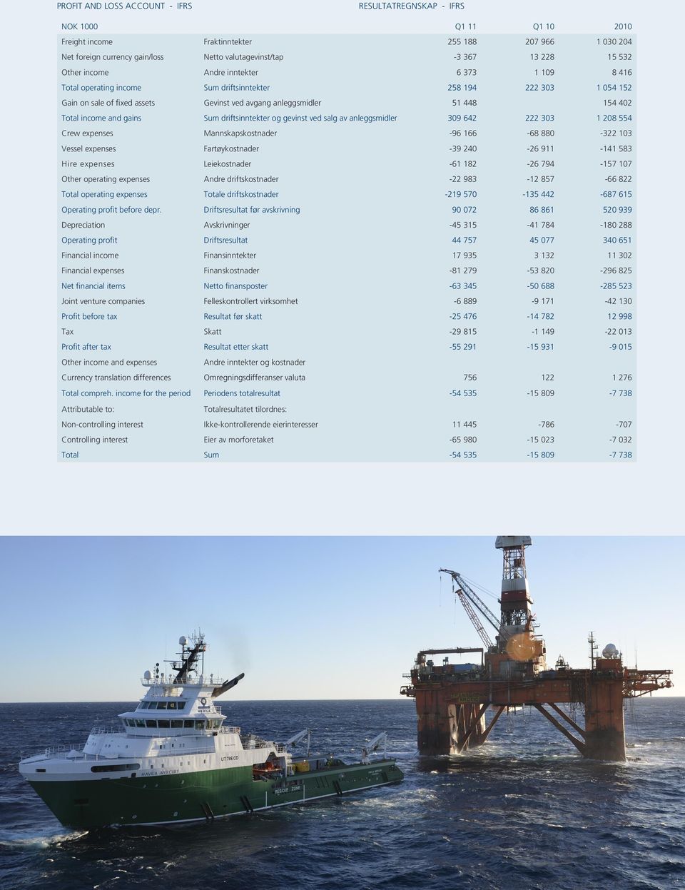 154 402 Total income and gains Sum driftsinntekter og gevinst ved salg av anleggsmidler 309 642 222 303 1 208 554 Crew expenses Mannskapskostnader -96 166-68 880-322 103 Vessel expenses