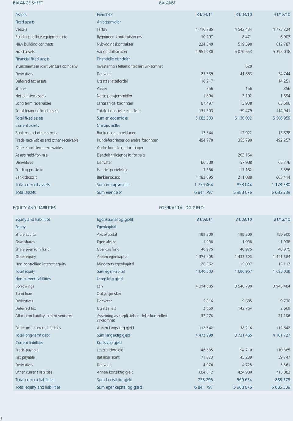 Investments in joint venture company Investering i felleskontrollert virksomhet 620 Derivatives Derivater 23 339 41 663 34 744 Deferred tax assets Utsatt skattefordel 18 217 14 251 Shares Aksjer 356