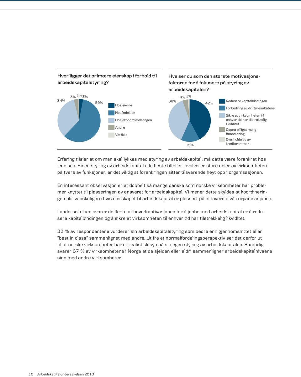 38% 4% 1% 15% 42% Redusere kapitalbindingen Forbedring av driftsresultatene Sikre at virksomheten til enhver tid har tilstrekkelig likviditet Oppnå billigst mulig finansiering Overholdelse av