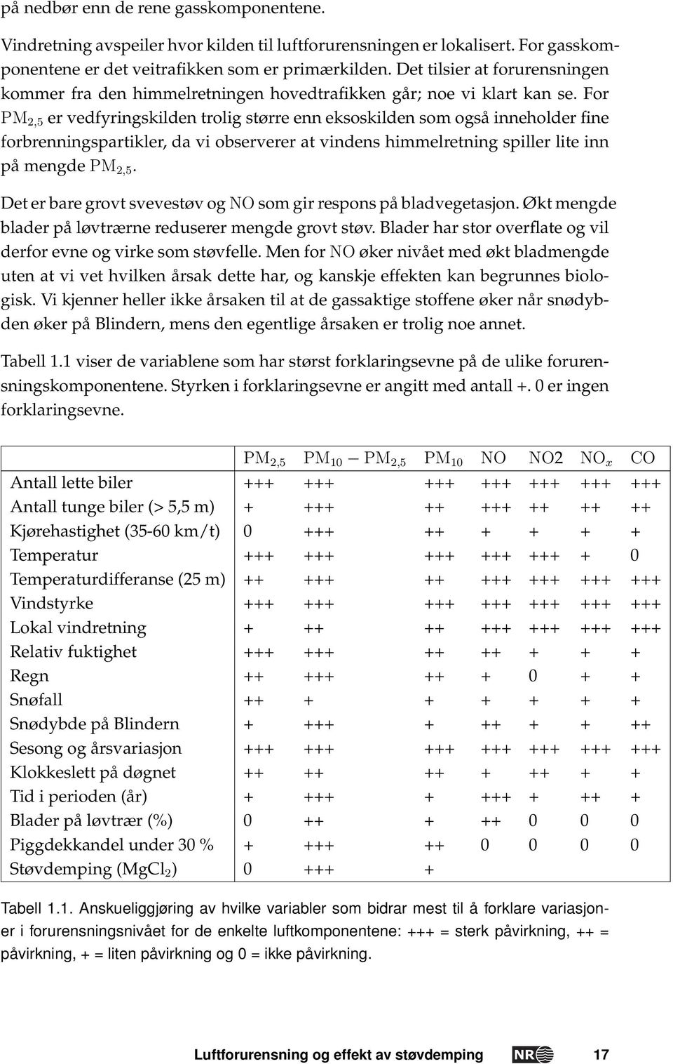 For PM 2,5 er vedfyringskilden trolig større enn eksoskilden som også inneholder fine forbrenningspartikler, da vi observerer at vindens himmelretning spiller lite inn på mengde PM 2,5.