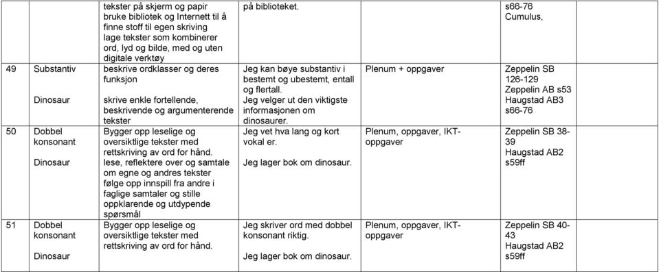 på biblioteket. s66-76 Cumulus, Jeg kan bøye substantiv i bestemt og ubestemt, entall og flertall. Jeg velger ut den viktigste informasjonen om dinosaurer. Jeg vet hva lang og kort vokal er.