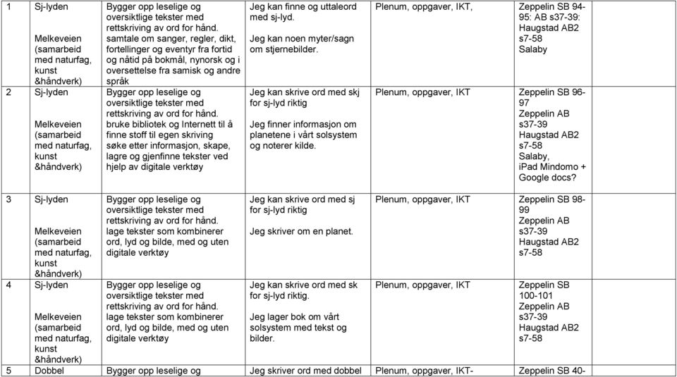 Jeg kan finne og uttaleord med sj-lyd. Jeg kan noen myter/sagn om stjernebilder. Jeg kan skrive ord med skj for sj-lyd riktig Jeg finner informasjon om planetene i vårt solsystem og noterer kilde.