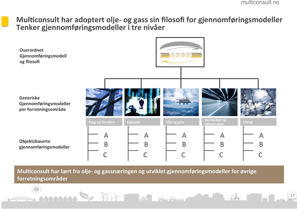 Eiendom Industri Olje og gass Samferdsel og infrastruktur Energi Objektsbaserte gjennomføringsmodeller A B C A B C A B