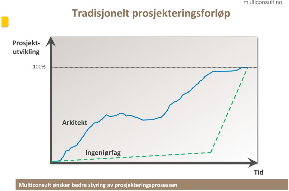 no Prosjekt- utvikling 100% Arkitekt