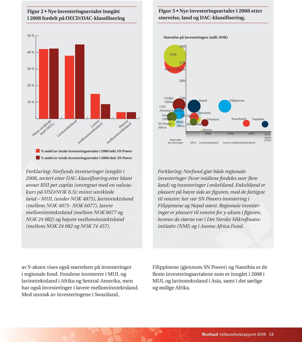 NOK) 40 % NMI 340 270 30 % Aureos (Afrika) 20 % 200 10 % Minst utviklede land (MUL) Lavinntektsland Lavere mellominntektsland Høyere mellominntektsland Grofin (Afrika) Aureos (Afrika) SN Power Africa