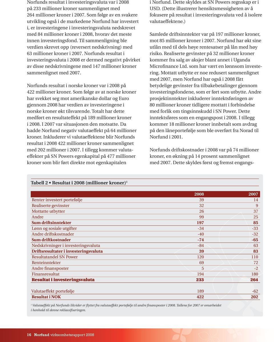 investeringsfond. Til sammenligning ble verdien skrevet opp (reversert nedskrivning) med 63 millioner kroner i 2007.