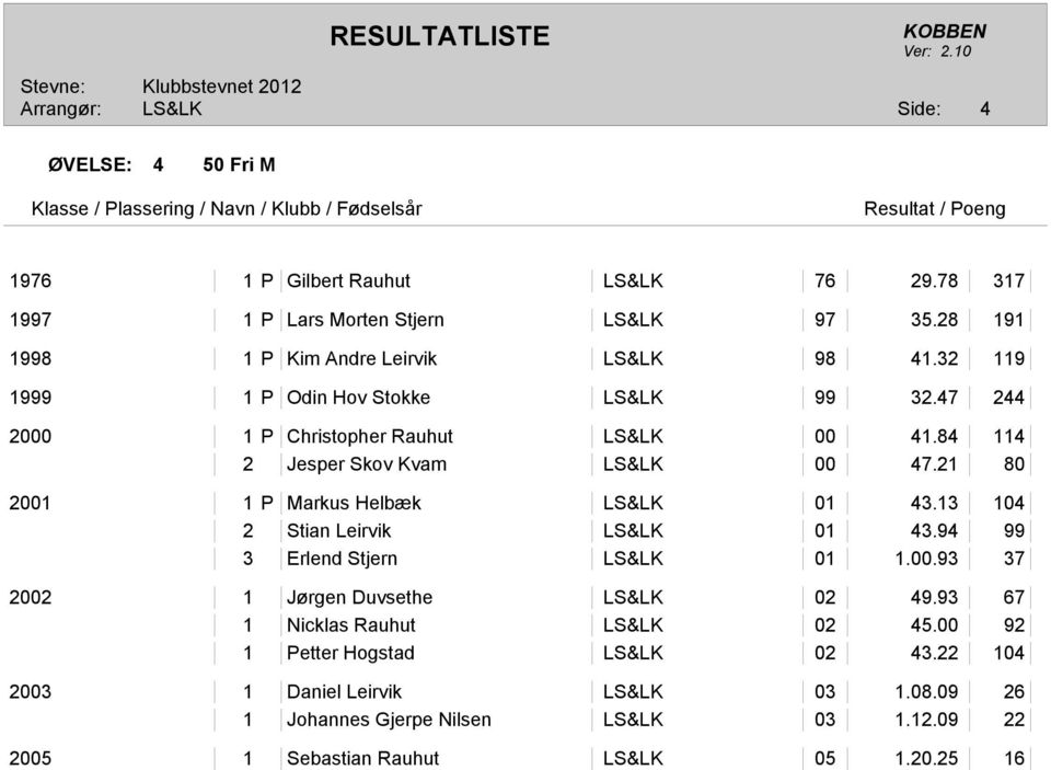 21 80 2001 1 P Markus Helbæk LS&LK 01 43.13 104 2 Stian Leirvik LS&LK 01 43.94 99 3 Erlend Stjern LS&LK 01 1.00.93 37 2002 1 Jørgen Duvsethe LS&LK 02 49.