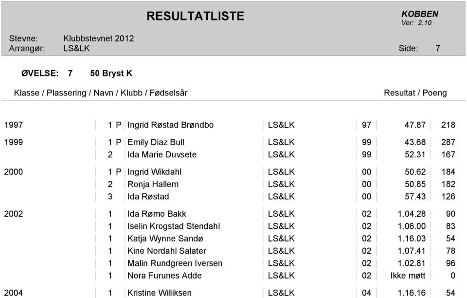 85 182 3 Ida Røstad LS&LK 00 57.43 126 2002 1 Ida Rømo Bakk LS&LK 02 1.04.28 90 1 Iselin Krogstad Stendahl LS&LK 02 1.06.