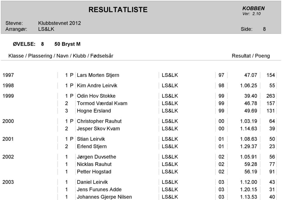 14.63 39 2001 1 P Stian Leirvik LS&LK 01 1.08.63 50 2 Erlend Stjern LS&LK 01 1.29.37 23 2002 1 Jørgen Duvsethe LS&LK 02 1.05.91 56 1 Nicklas Rauhut LS&LK 02 59.