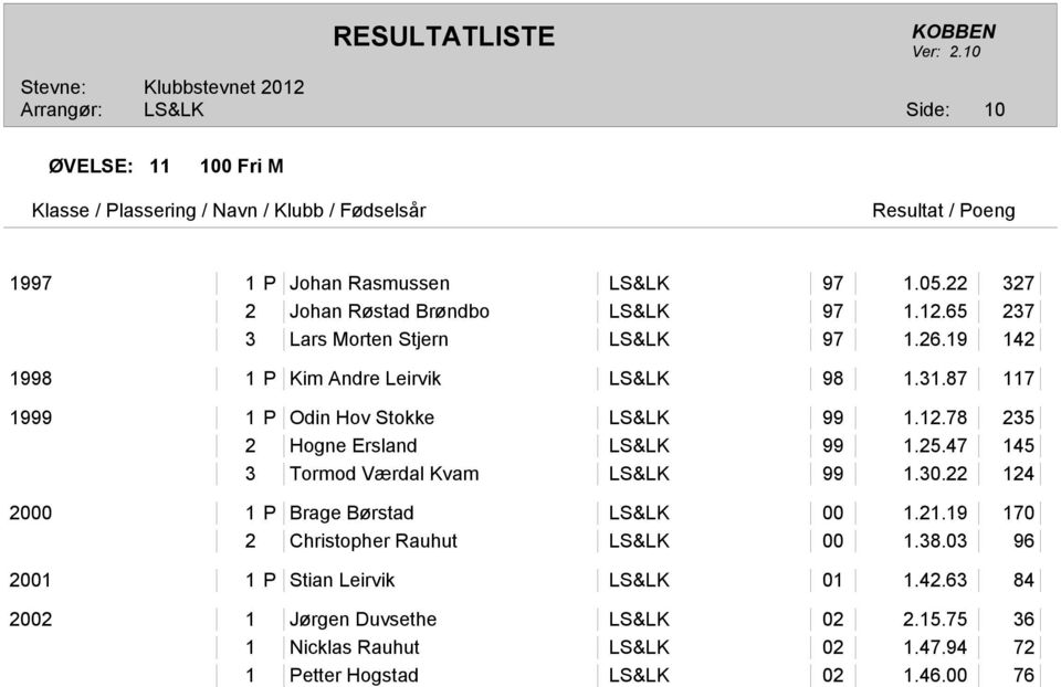 78 235 2 Hogne Ersland LS&LK 99 1.25.47 145 3 Tormod Værdal Kvam LS&LK 99 1.30.22 124 2000 1 P Brage Børstad LS&LK 00 1.21.
