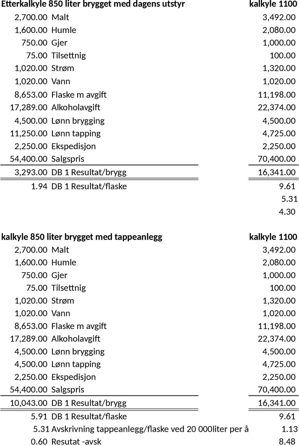 00 Ekspedisjon 2,250.00 54,400.00 Salgspris 70,400.00 3,293.00 DB 1 Resultat/brygg 16,341.00 1.94 DB 1 Resultat/flaske 9.61 5.31 4.