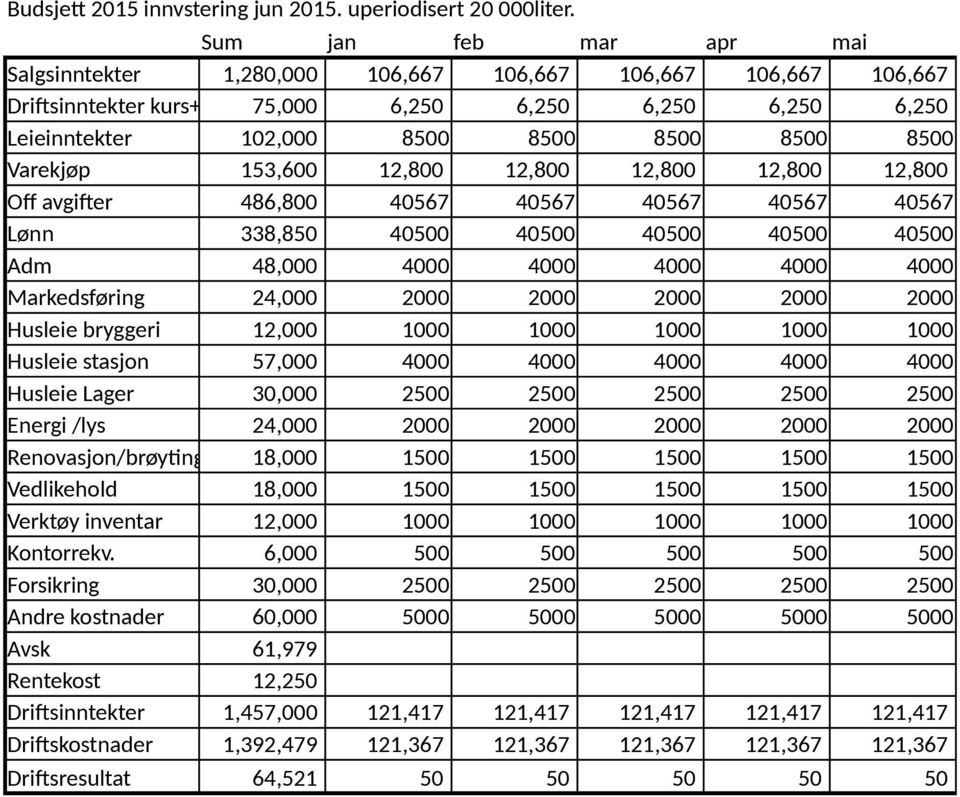 Varekjøp 153,600 12,800 12,800 12,800 12,800 12,800 Off avgifer 486,800 40567 40567 40567 40567 40567 Lønn 338,850 40500 40500 40500 40500 40500 Adm 48,000 4000 4000 4000 4000 4000 Markedsføring