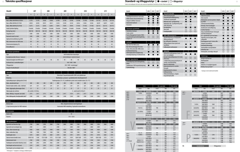 effekt (kw/hk) EC 97/68 28/38 28/38 30/41 30/41 32/44 32/44 32/44 34/46 34/46 34/46 36/49 36/49 36/49 Maks.