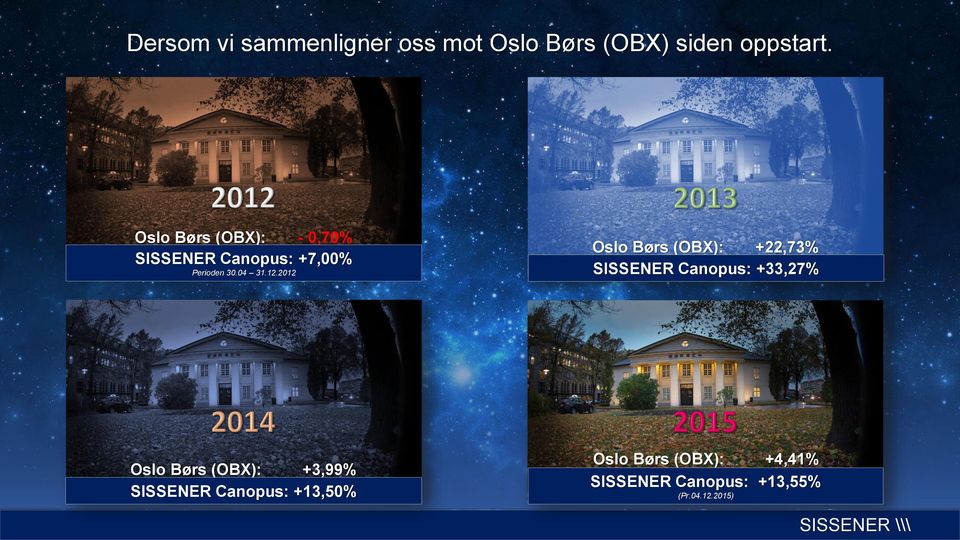 2012 Oslo Børs (OBX): +3,99% SISSENER Canopus: +13,50% Oslo Børs (OBX):