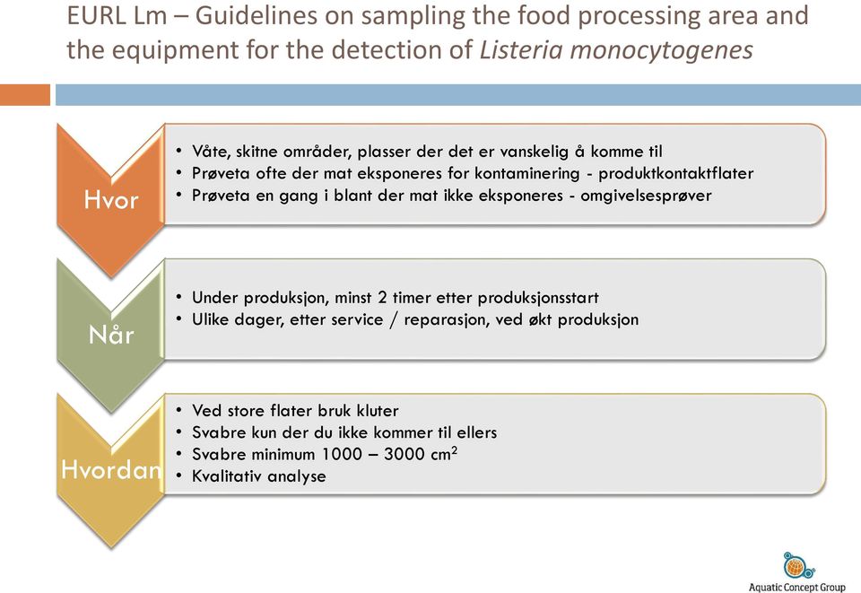 blant der mat ikke eksponeres - omgivelsesprøver Når Under produksjon, minst 2 timer etter produksjonsstart Ulike dager, etter service /