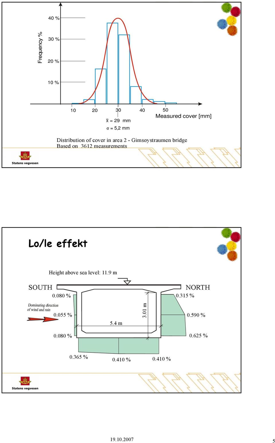 measurements Lo/le effekt Height above sea level: 11.9 m SOUTH 0.080 % 0.