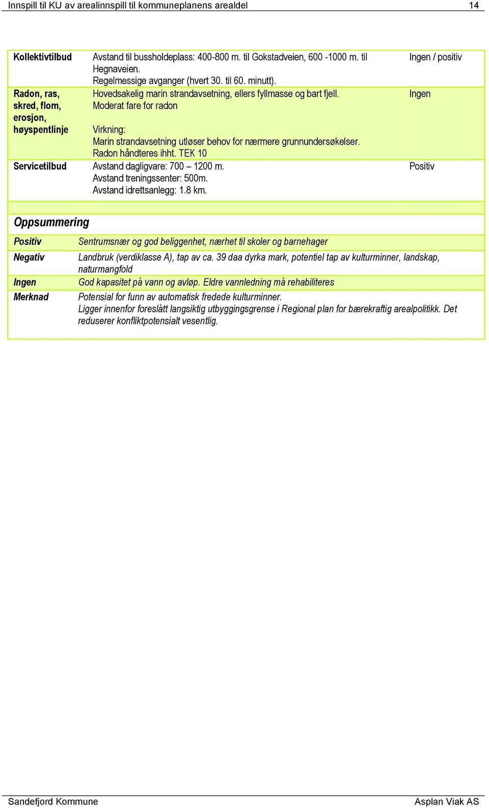 Moderat fare for radon Marin strandavsetning utløser behov for nærmere grunnundersøkelser. Radon håndteres ihht. TEK 10 Servicetilbud Avstand dagligvare: 700 1200 m. Avstand treningssenter: 500m.