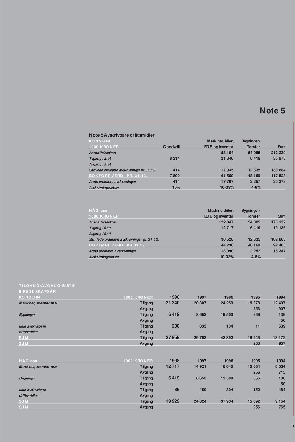 Årets ordinære avskrivninger Avskrivningssatser Maskiner, biler, Bygninger/ Goodwill EDB og inventar Tomter Sum 158 154 54 085 212 239 8 214 21 340 6 419 35 973 414 117 935 12 335 130 684 7 800 61