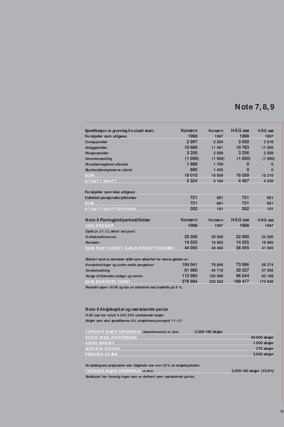 010 18 509 16 059 15 210 UTSATT SKATT 5 324 5 184 4 497 4 259 Forskjeller som ikke utlignes: Udekket pensjonsforpliktelser 721 681 721 681 SUM 721 681 721 681 UTSATT SKATTEFORDEL 202 191 202 191 Note