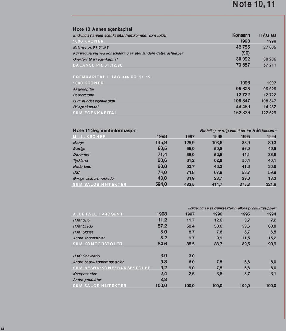 98 EGENKAPITAL I HÅG asa PR. 31.12.