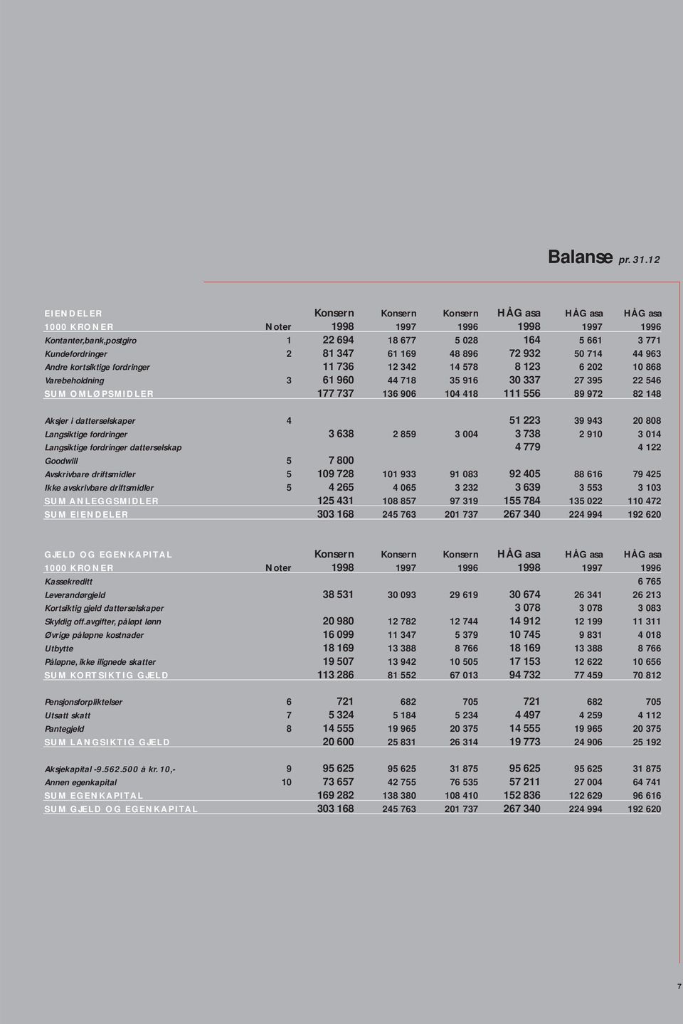 datterselskap Goodwill Avskrivbare driftsmidler Ikke avskrivbare driftsmidler SUM ANLEGGSMIDLER SUM EIENDELER Konsern Konsern Konsern HÅG asa HÅG asa HÅG asa Noter 1998 1997 1996 1998 1997 1996 1 22